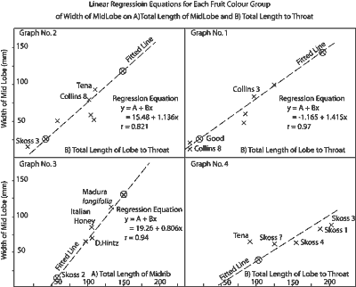 Charts for Regression Equations